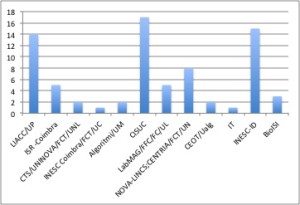 Distribuição dos participantes pelas UI&D e LAs.